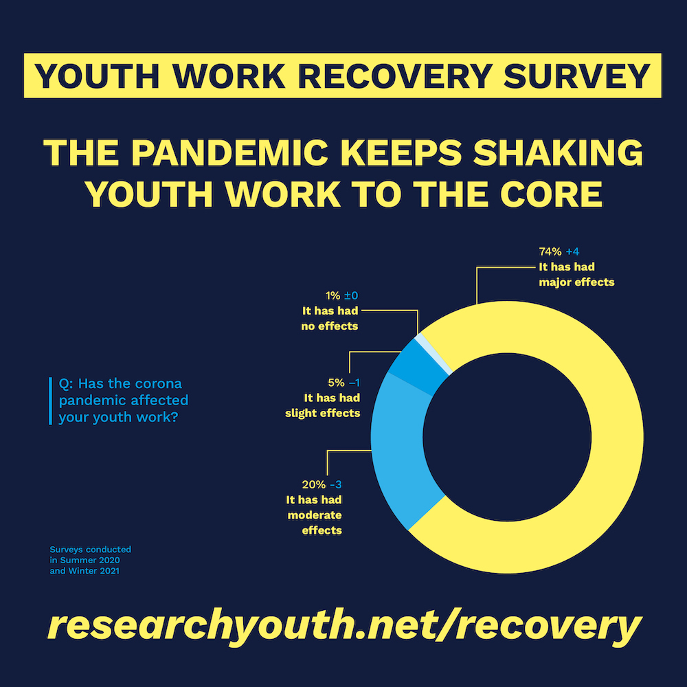 Diagram viser at pandemien har hatt stor påvirkning på ungdomsarbeid i Europa